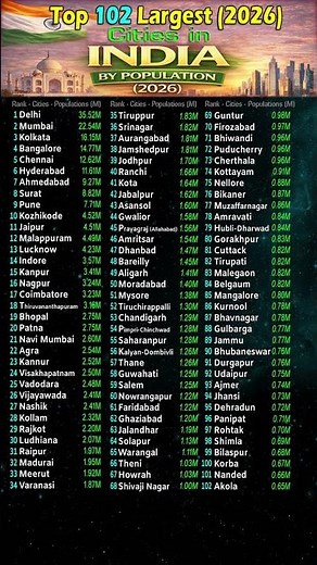 🇮🇳 Top 100 Cities in India by Population (2026) | India’s Largest Cities #India #Indian #Cities