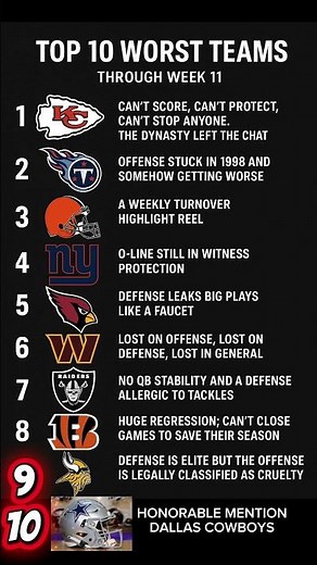 2025 Top 10 worst NFL Teams thru week 11 #funny #nfl