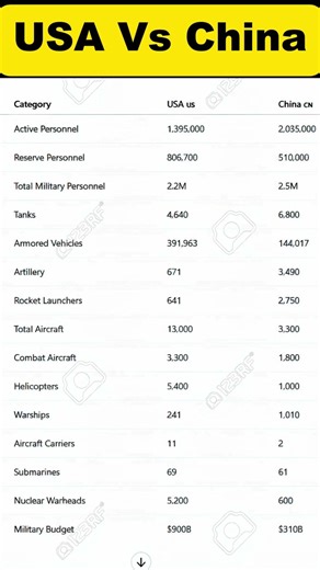 China Vs USA Military Power Comparison 2026
