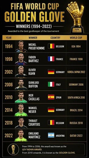 GOLDEN GLOVE WINNERS 🏆 1994 TO 2026 #footballfans#worldcup#viralfootball