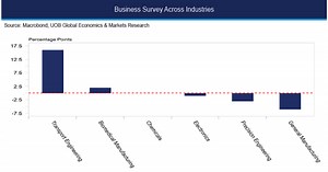 Chart of the Day: Manufacturing sector outlook remains sour