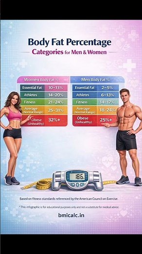 Body Fat Percentage Chart (Men vs Women) – Are You in the Healthy Range? body fat %