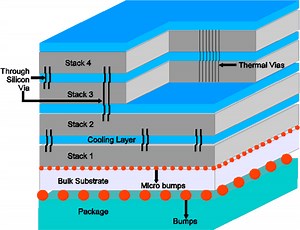 Three dimensional integrated circuit - Alchetron, the free social encyclopedia