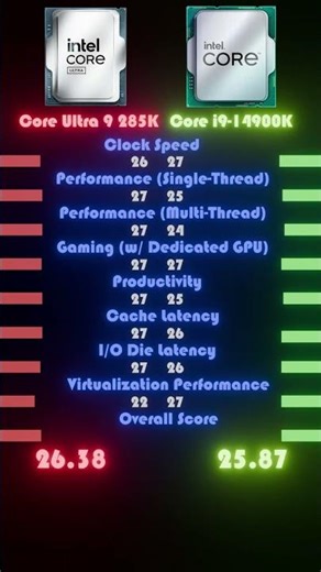 Ultra 9 285K vs. i9-14900K