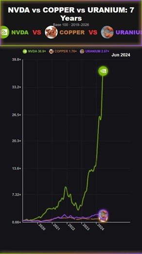 NVDA vs COPPER vs URANIUM: normalized evolution 📈