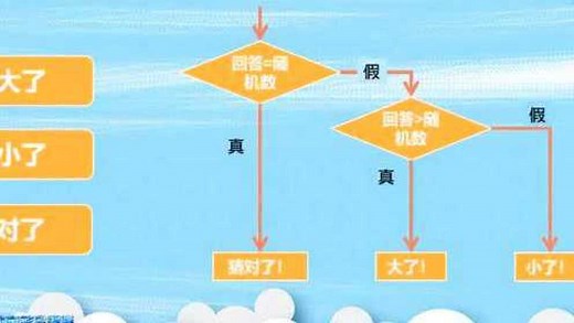 程序设计的三种基本结构