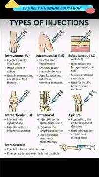 Types of Injections #Injection #MedicalProcedure #Healthcare #Medicine #NursingSkills #shorts
