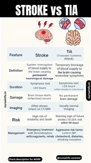 Stroke vs TIA (Transient Ischemic Attack) #stroke #TIA