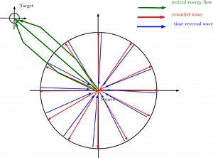 电磁互易定理，坡印廷定理与电磁互能论 1B