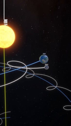 Artemis Mission Route in 3D- This animation visualizes the Artemis mission trajectory in a dynamic 3D perspective, showing how the spacecraft travels through the Earth–Moon system while all celestial bodies are in motion. Instead of a static path, the Sun, Earth, and Moon move simultaneously, revealing the true complexity of orbital mechanics. The result highlights how the Artemis route is not a simple curve, but a constantly shifting trajectory shaped by gravity and motion. This view provides a