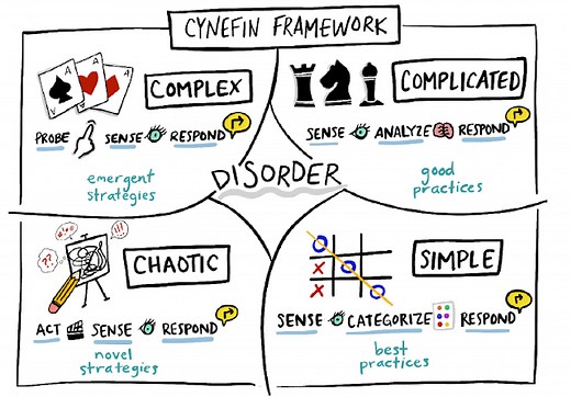 Modelo cynefin framework: ¿Qué es cynefin y cómo se aplica? - Francisco Cárcamo