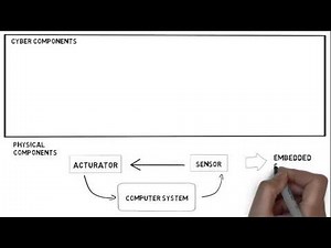Components Cyber Physical Systems