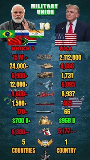 BRICS vs USA Military Power Comparison 2026