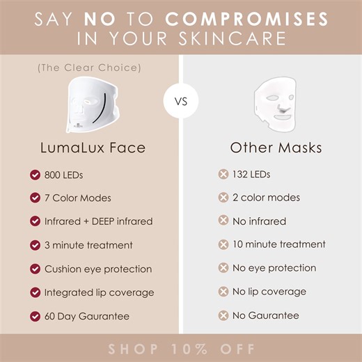 Clinically proven to reduce wrinkles by 75% and improve acne up to 83% in just 4 weeks. More than just a viral moment, LED Light therapy is firmly rooted in science you can trust✨ Commit with confidence with our 60 day money-back guarantee | Project E Beauty | Facebook