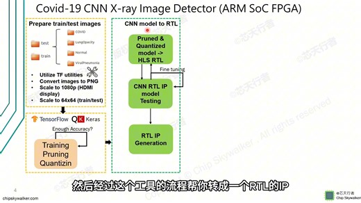 从头到尾打造你自已的AI NPU Edge SoC : COVID-19 X-ray Image Detector