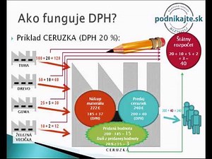 DPH (daň z pridanej hodnoty)
