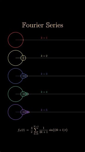 Visualization of Fourier Series