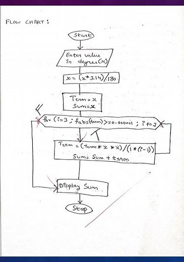 Taylor's series C program flowchart algorithm and output