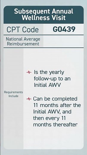2026 AWV Subsequent Annual Wellness Visit CPT Codes #shorts #awv