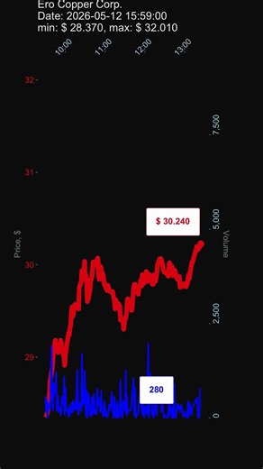 ERO, Ero Copper Corp., 2026-05-12, stock prices dynamics, stock of the day