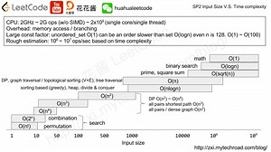 花花酱 LeetCode Input Size V.S. Time Complexity SP2 - Huahua's Tech Road
