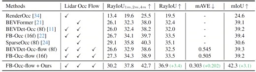 VoxelSplat: Dynamic Gaussian Splatting as an Effective Loss for Occupancy and Flow Prediction