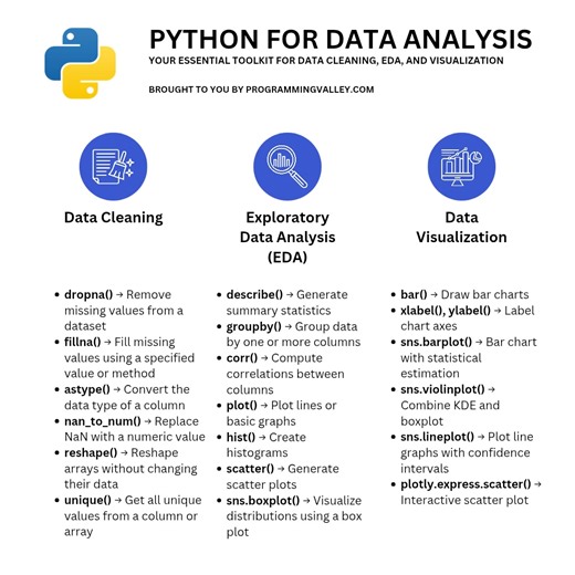 Python for Data Analysis 🐍📊 Save this 🔖 Share it 🔁 Follow for more data tools 🚀 #Python #DataAnalysis #Pandas #EDA #DataVisualization #MachineLearning #Programming | Programming Valley