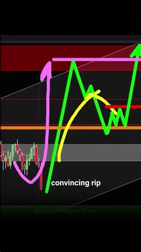 LEARN THIS Bear Trap Strategy for Profits 📈