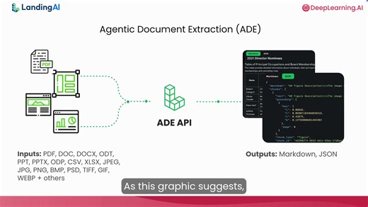 DeepLearning.AI on Instagram: "Wrangling data from PDFs, PowerPoints or Word Docs can be challenging. But without machine-readable formats for data, we can’t search or analyze information in automated ways. Definitely not at scale. That’s where AI can help. Join us for our course with LandingAI, "Document AI: From OCR to Agentic Doc Extraction". You will learn to parse documents, extract fields according to schema, and trace lineage of values to source files. Explore the course at the link in bi