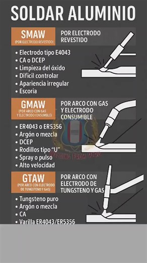 Soldadura de Aluminio: SMAW, GMAW y GTAW Explicados