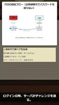 [Authentication Introduction ②] What are FIDO and Passkeys? Public Key Authentication Without Sen...