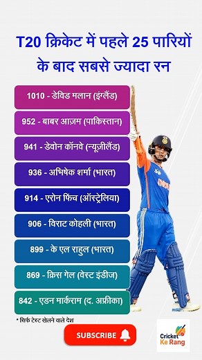 116K views · 359 reactions | 50 paariyon main Abhishek Sharma kitne ran banayega. Comment Now... Most Runs After First 25 Innings in T20 Cricket | पहले 25 पारियों के बाद सबसे ज्यादा रन (T20 क्रिकेट) India vs Australia Series 2025 Surya kumar yadav , Abhishek Sharma #t20cricket #rohitsharma #babarazam #suryakumaryadav #indvsaus #indiavsaustralia | Cricket Ke Rang | Facebook