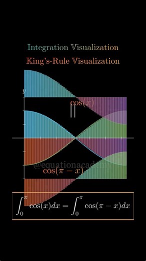 ➡️Integration Visualization : King's Rule for Cosx from 0 to Pi ➡️ Follow Equation Academy for more #math #maths #mathematics #physics #foryou #reels #algebra #calculus #coding #animation #ai #chatgpt #learning #learn #study #studying #fyp #explore #physics #education #school #college #university #integration #INTEGRAL #calculus | Equation Academy
