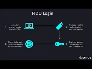 What is FIDO2 (Fast Identity Online 2)? [2023]
