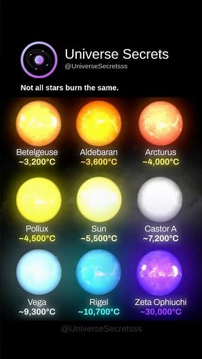The Heat of the Cosmos: Comparing Star Temperatures