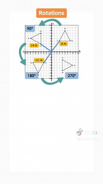 Rotations dont have to be the hardest transformation to perform! Once you see what’s happening to the coordinates, its (hopefully) easier to do! No memorizing required! #math #mathhelp #geometry #mathteacher #teacher #teachersoftiktok #transformations #algebra1 #algebrahacks #geometryhelp #algebrahelp #algebrateacher