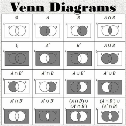 | Venn Diagrams | Probability | #maths #education #stem #venndiagrams #Probability