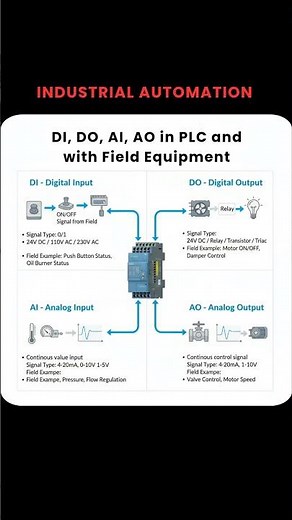 DI DO AI AO in PLC Explained | Digital & Analog Inputs Outputs | PLC Basics for Beginners