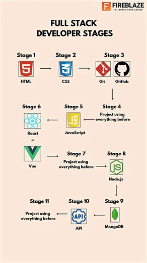Becoming a Full Stack Developer!