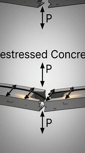 42K views · 263 reactions | Concrete failure explained in one frame. #failure #beam #prestressed #reinforcement | Nazrul With CE | Facebook