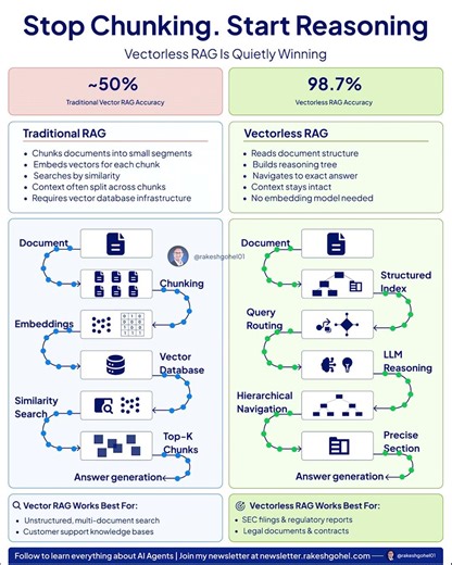 Vectorless RAG is changing AI agents retrieval