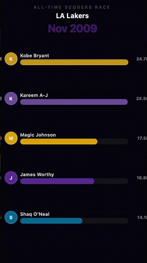 NBA LA Lakers All-Time Scorers Race #nba #short #shorts #shortsfeed #shortviral #shortvideo