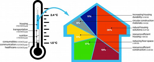 3 ways to advance climate-resilient housing solutions in vulnerable communities