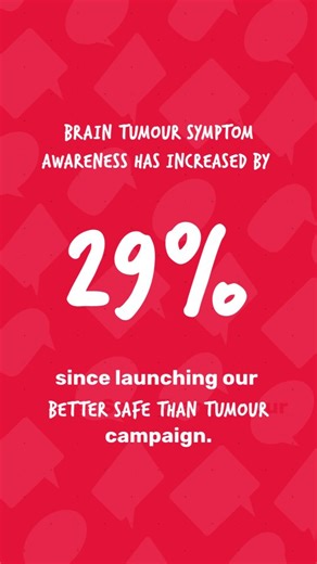 2.9K views · 41 reactions | THE RESULTS ARE IN…. Since launching our...