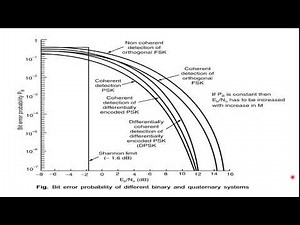 Bit Error Probability (BER) performance comparison of various digital modulation techniques