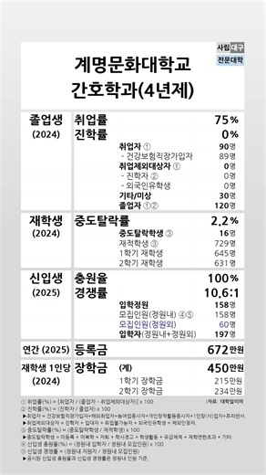 계명문화대학교 간호학과(4년제) 2024-2025 학생지표 #shortsfeed