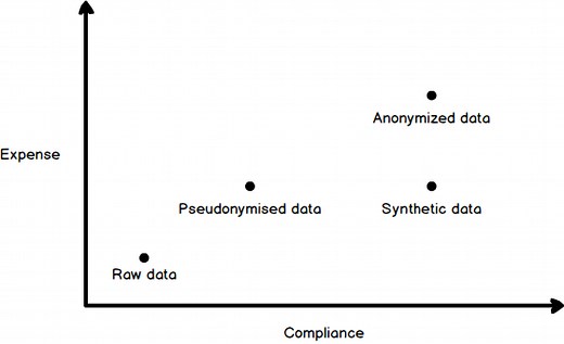Using production data for testing in a post GDPR world