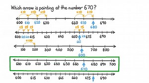 Representing Three-Digit Numbers on Number Lines