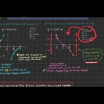 Graphing tangent and cotangent, basic