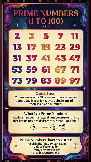 🔢 Prime Numbers from 1 to 100 🔢